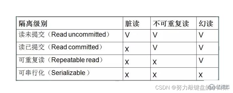 MySQL事务的隔离级别